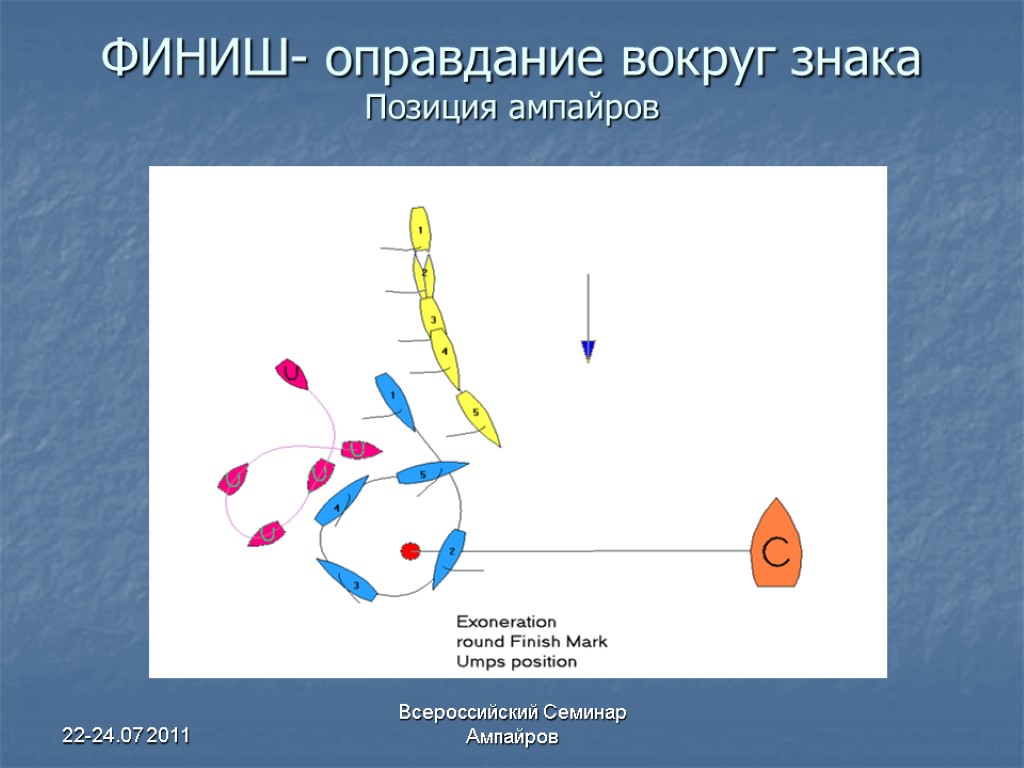 22-24.07 2011 Всероссийский Семинар Ампайров ФИНИШ- оправдание вокруг знака Позиция ампайров